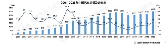 中汽協(xié)：我國(guó)2023年汽車產(chǎn)銷雙破3000萬(wàn)輛 新能源滲透率達(dá)31.6%_fororder_image001