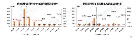 中汽協(xié)：我國(guó)2023年汽車產(chǎn)銷雙破3000萬(wàn)輛 新能源滲透率達(dá)31.6%_fororder_image003