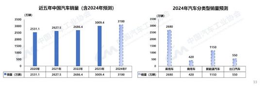 中汽協(xié)：我國(guó)2023年汽車產(chǎn)銷雙破3000萬(wàn)輛 新能源滲透率達(dá)31.6%_fororder_image005